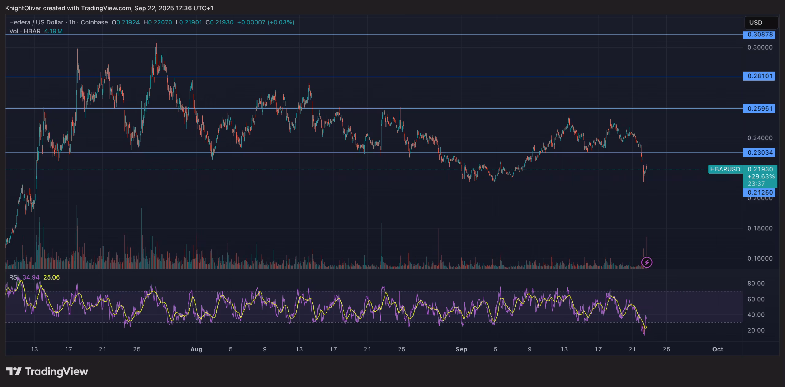HBAR/USD (TradingView)