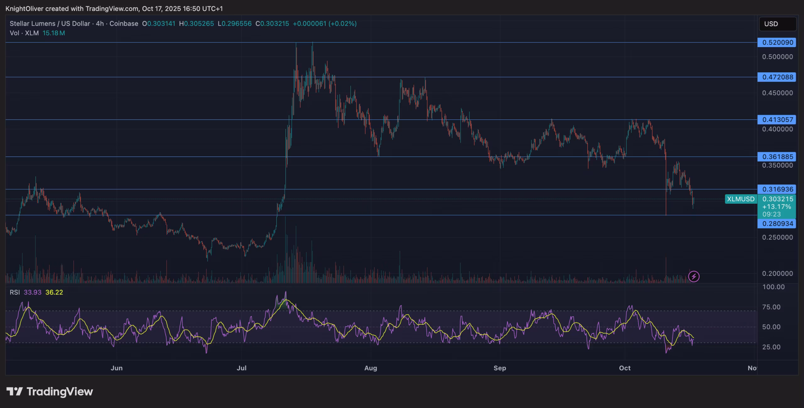 XLM/USD (TradingView)