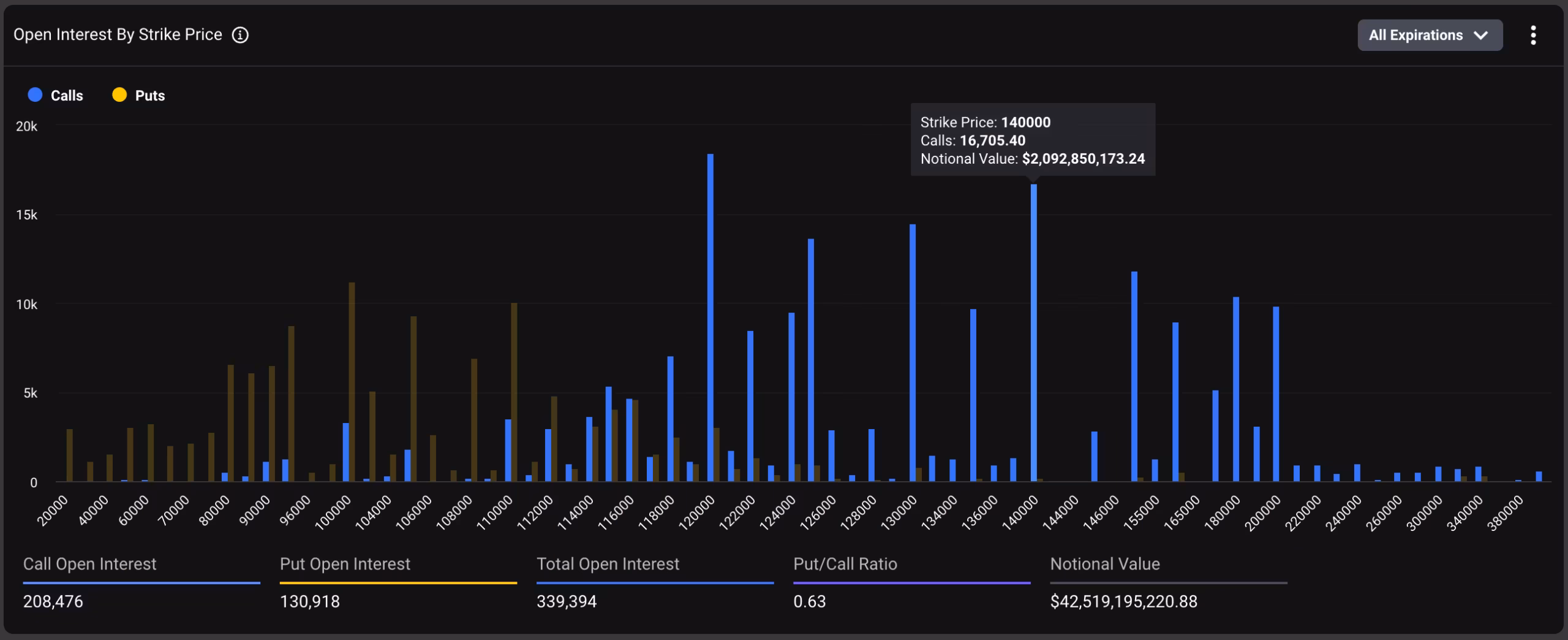 Распределение открытого интереса по опционам BTC на Deribit. (Deribit Metrics)