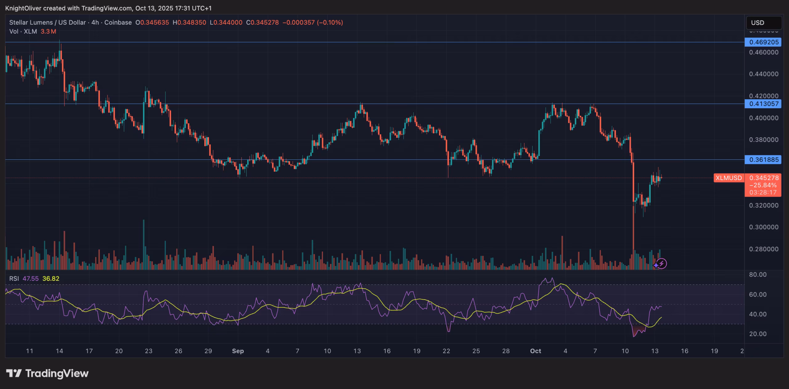 XLM/USD (TradingView)