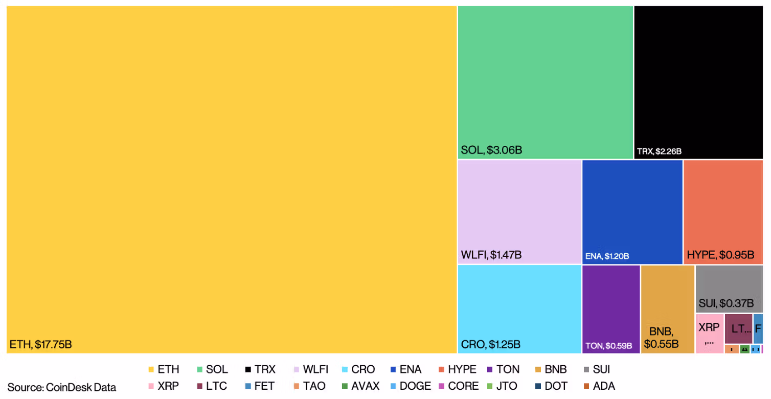 Altcoin holdings by public companies (CoinDesk Indices)