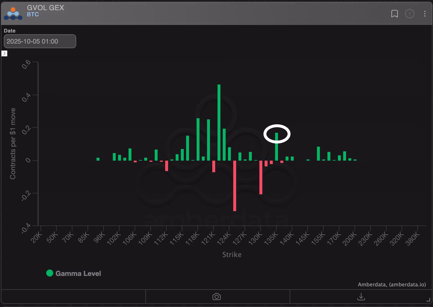 Распределение гаммы дилеров/маркет-мейкеров. (Amberdata)