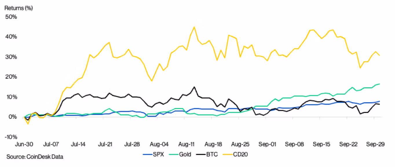 BTC vs Gold vs SPX vs the CoinDesk 20 Index (CD20), Q3 2025 (CoinDesk Indices)