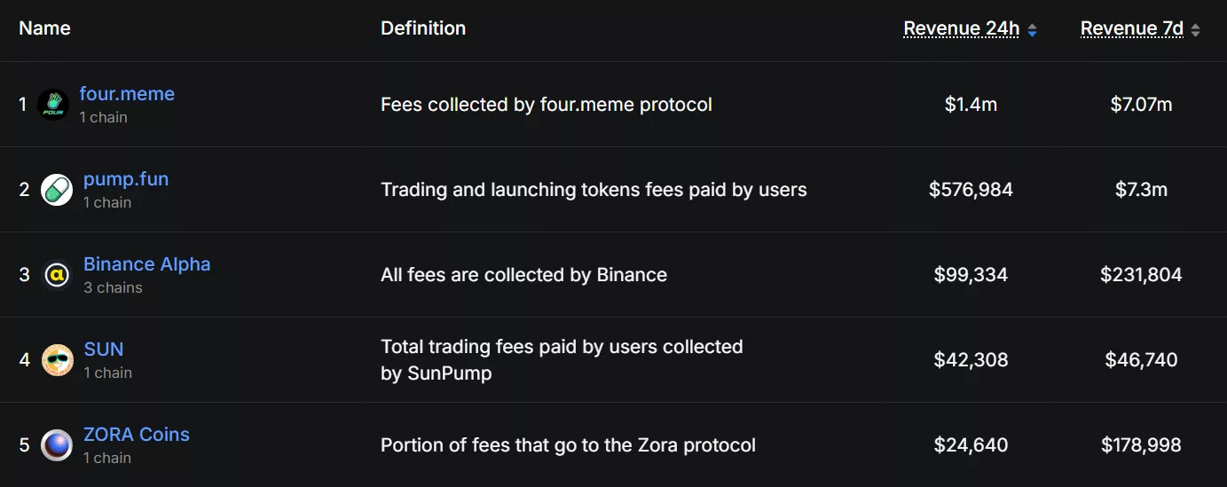 Four.Meme объединяется с Binance Wallet для запуска платформы мем-коинов, которая может быть рассмотрена для листинга на Binance Alpha | Источник: DeFi Llama