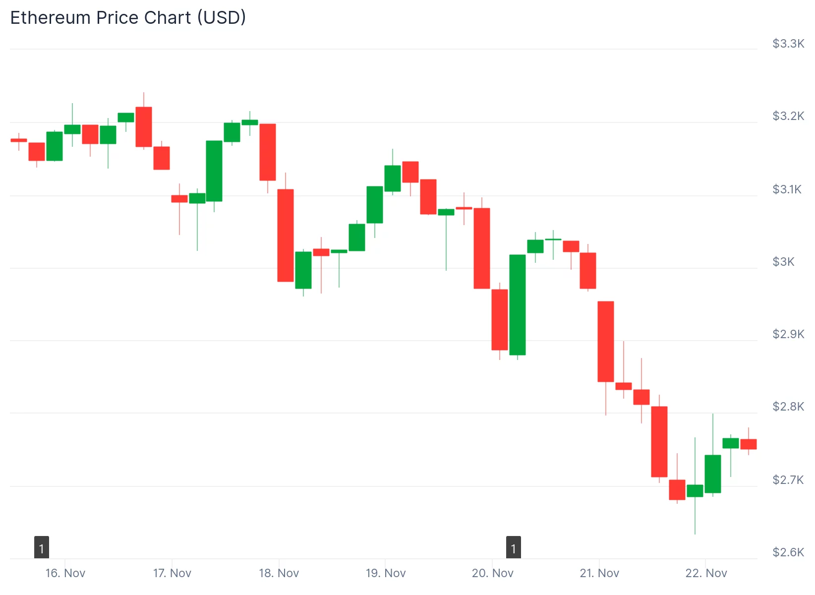 ETF Ethereum прерывают 8-дневную полосу оттоков, но цена ETH не может вернуть 2800 долларов - 1