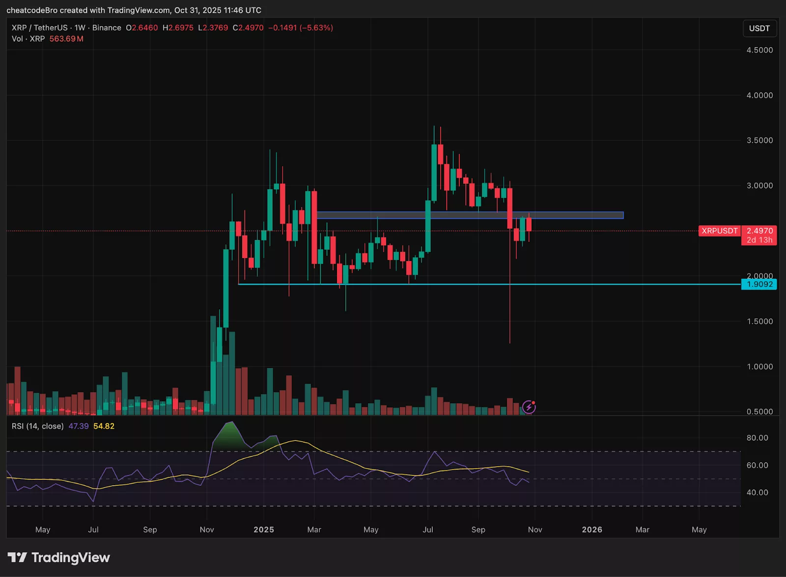 График TradingView, показывающий цену XRP.