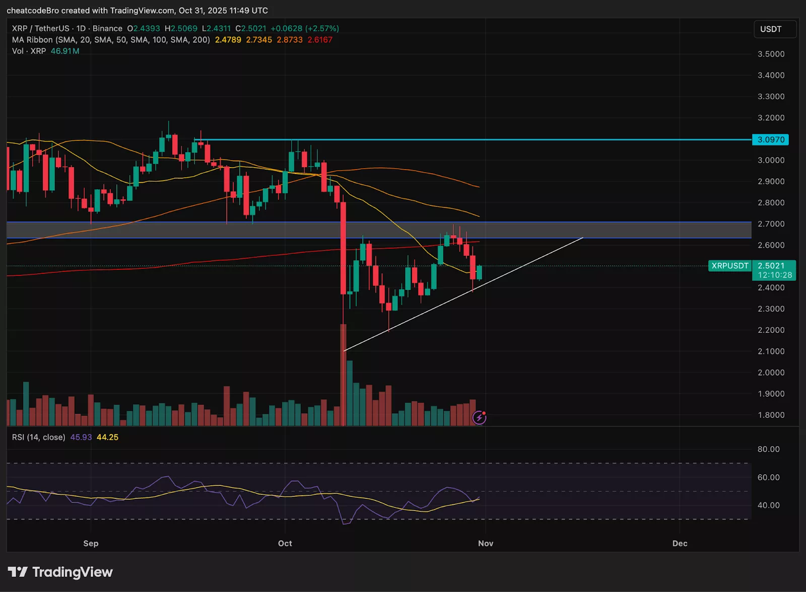 График TradingView, показывающий цену XRP.