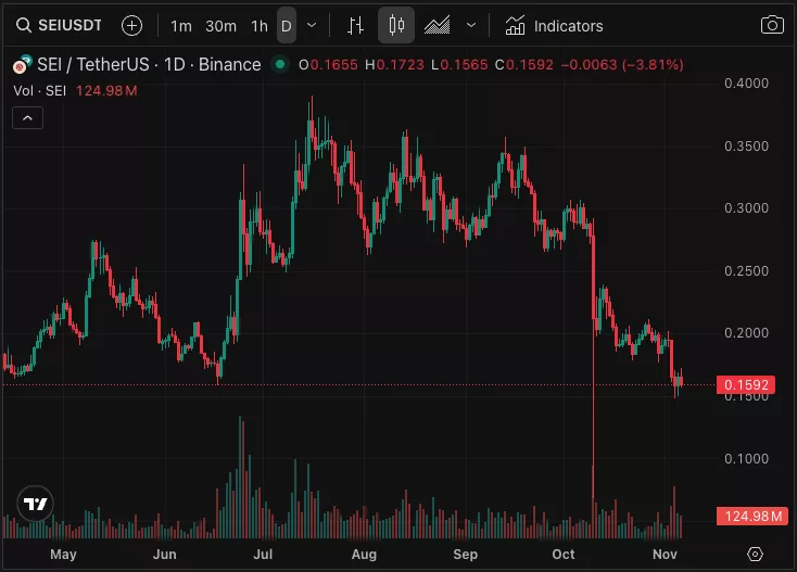 Цена SEI упала на 4%, несмотря на присоединение Binance к сети в качестве валидатора - 1