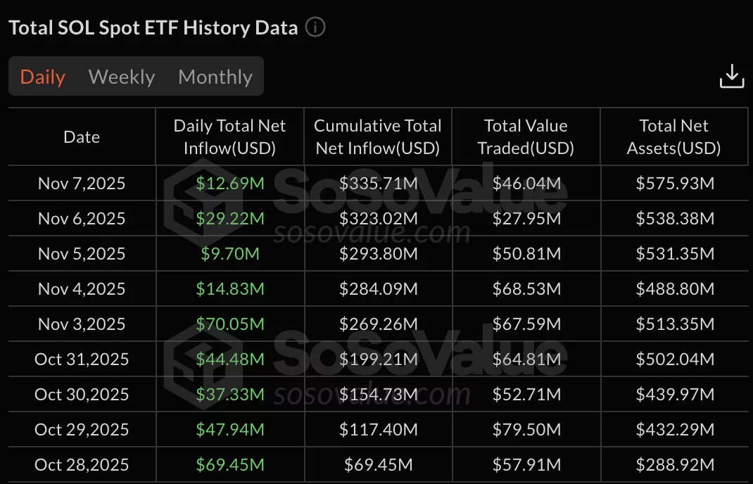 Все 12 биткоин-ETF показали отток на общую сумму 558 млн долларов, Solana продлила полосу притоков до девятого дня - 2
