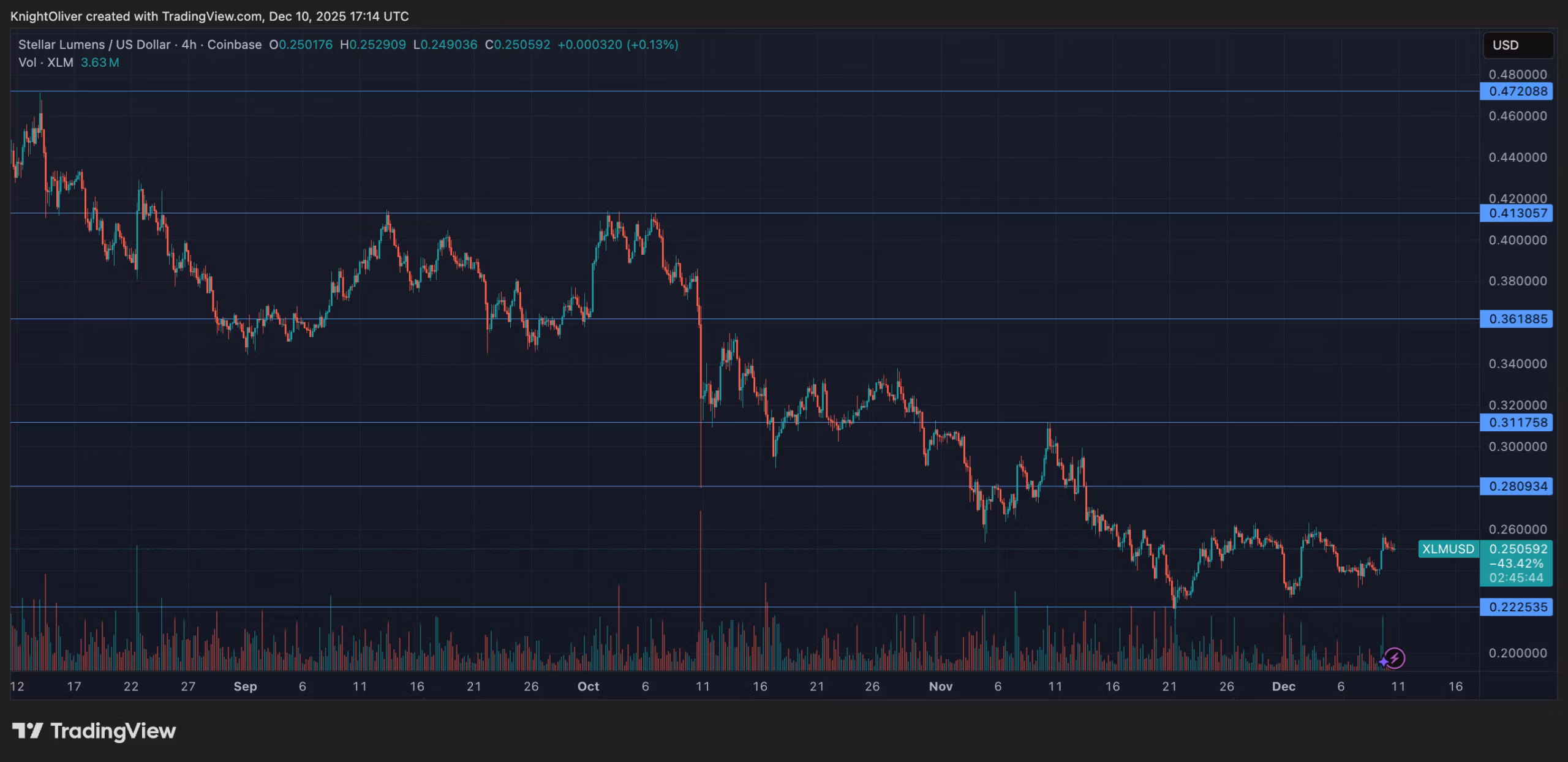 XLM/USD (TradingView)