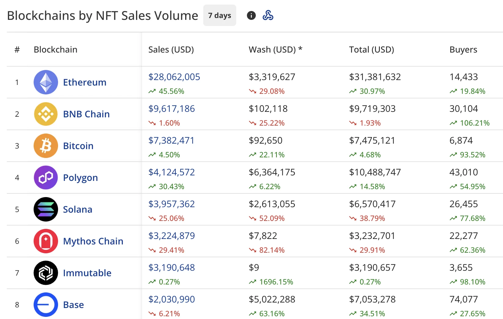 Продажи NFT по блокчейнам