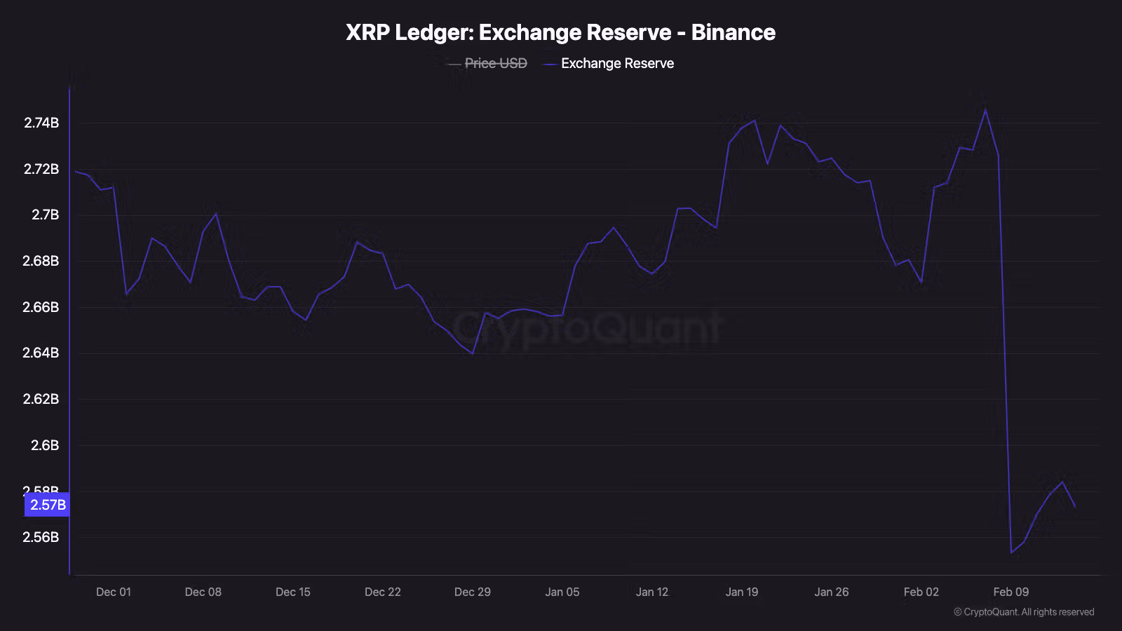 XRP: резерв на бирже Binance. (CryptoQuant)