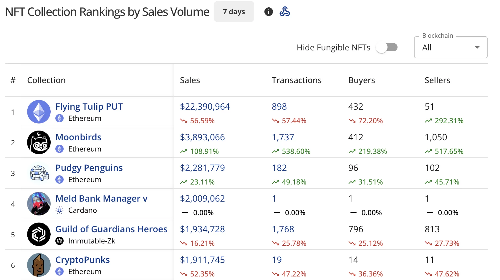 Продажи NFT упали на 38% до 74,8 млн долларов, продажи Bitcoin снизились на 71% - 1