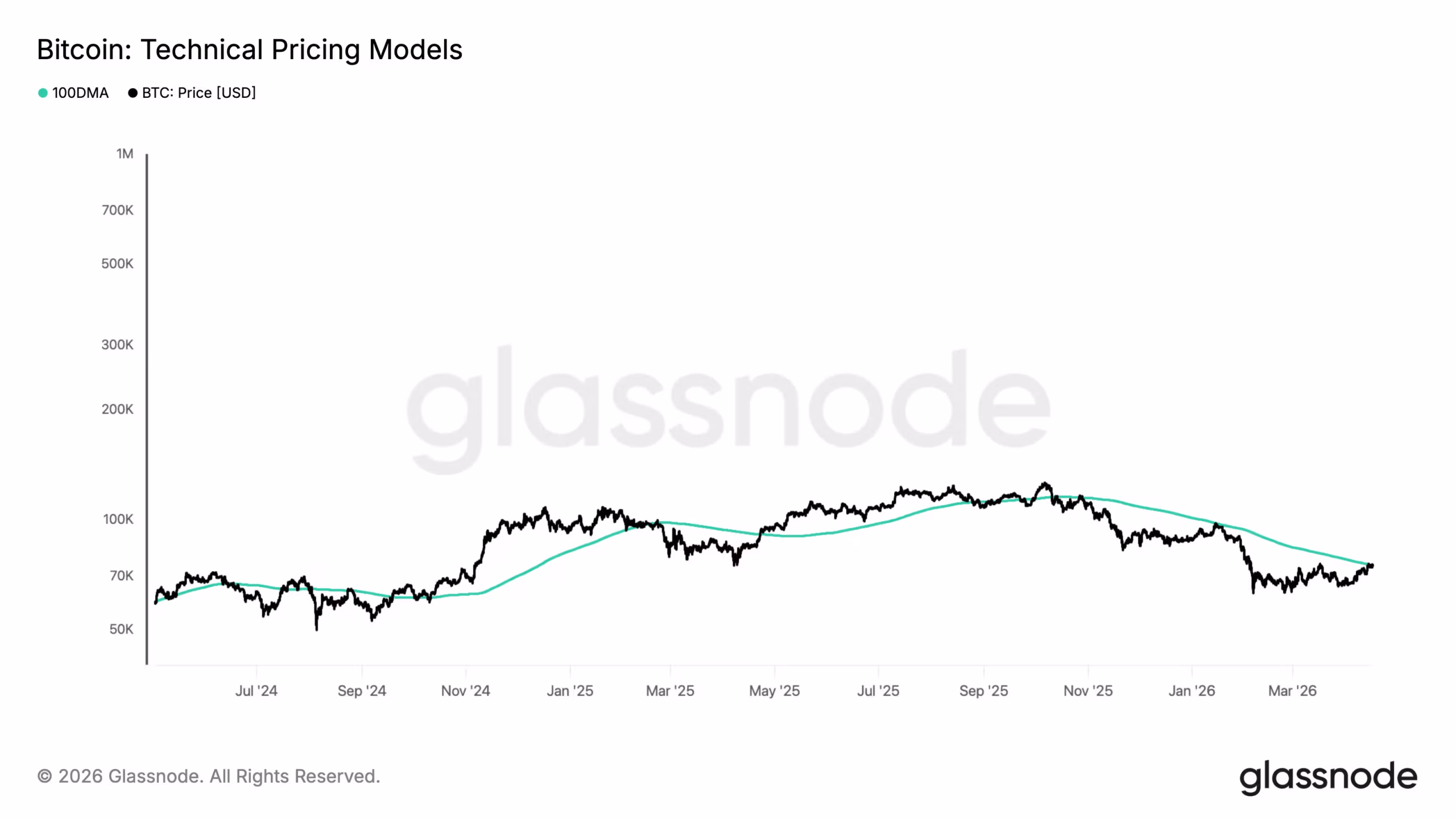 100DMA Bitcoin (Glassnode)
