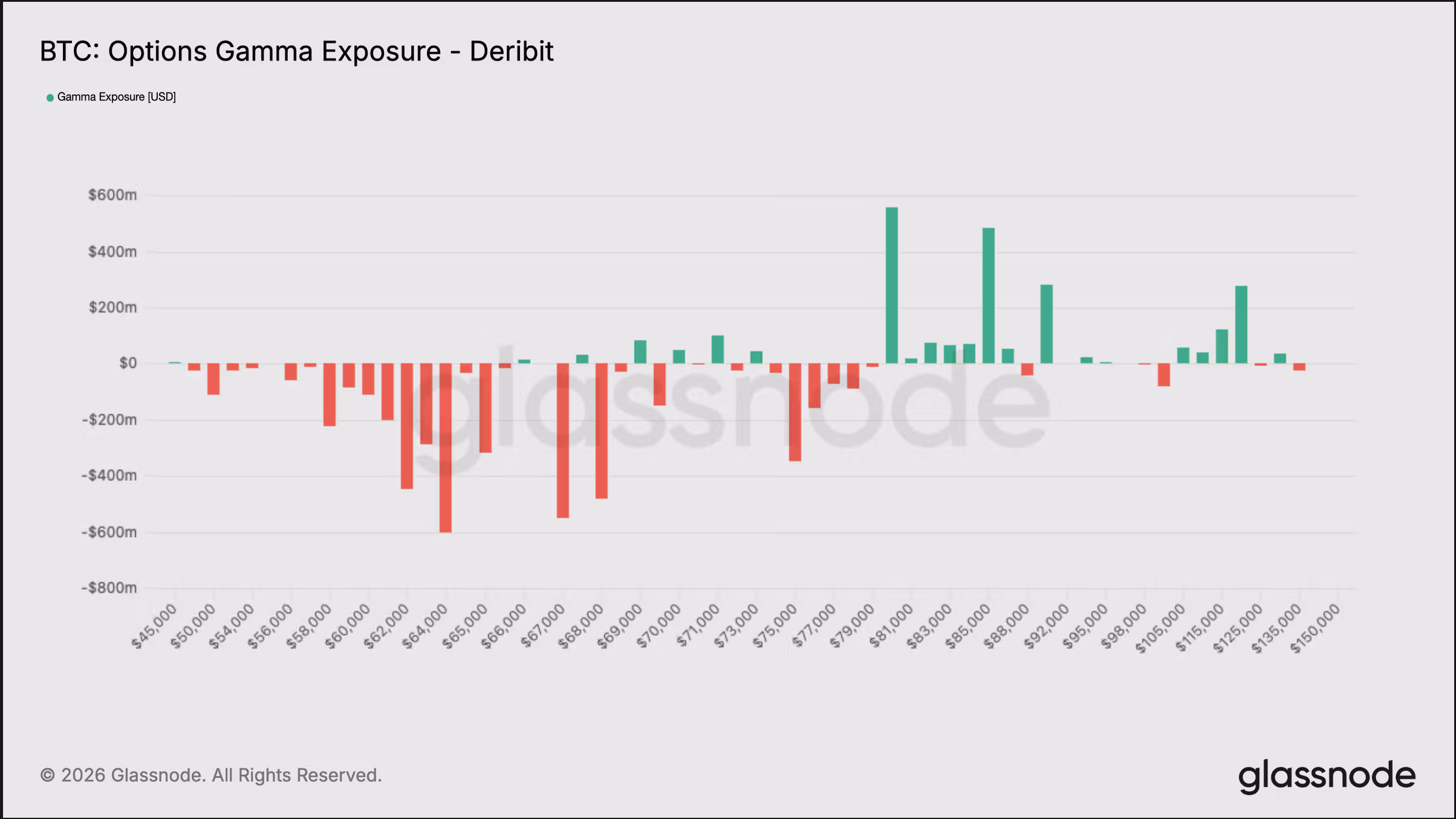 BTC: опционное гамма-экспонирование на Deribit. (Glassnode)
