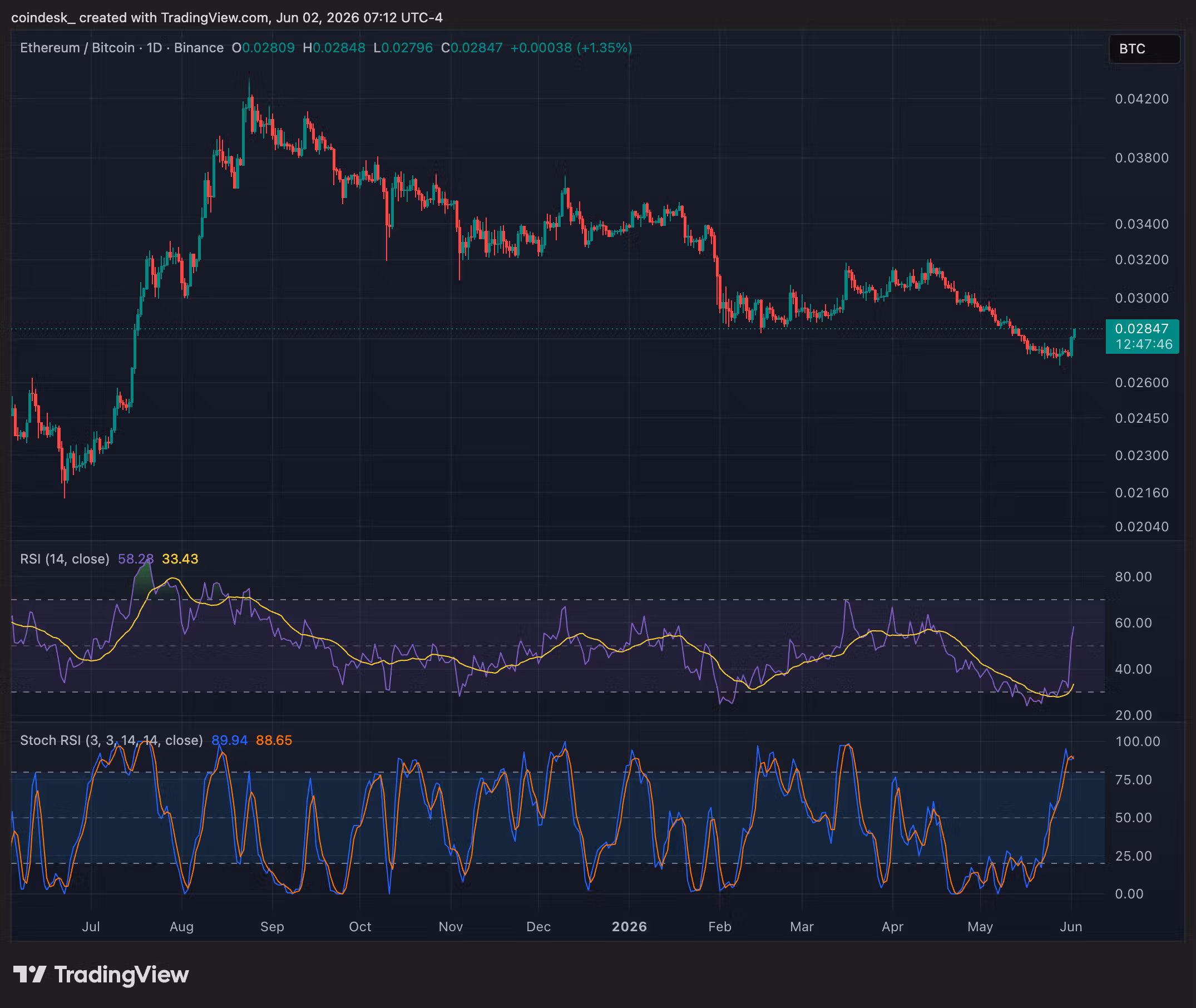 График цен ETH к BTC (TradingView)
