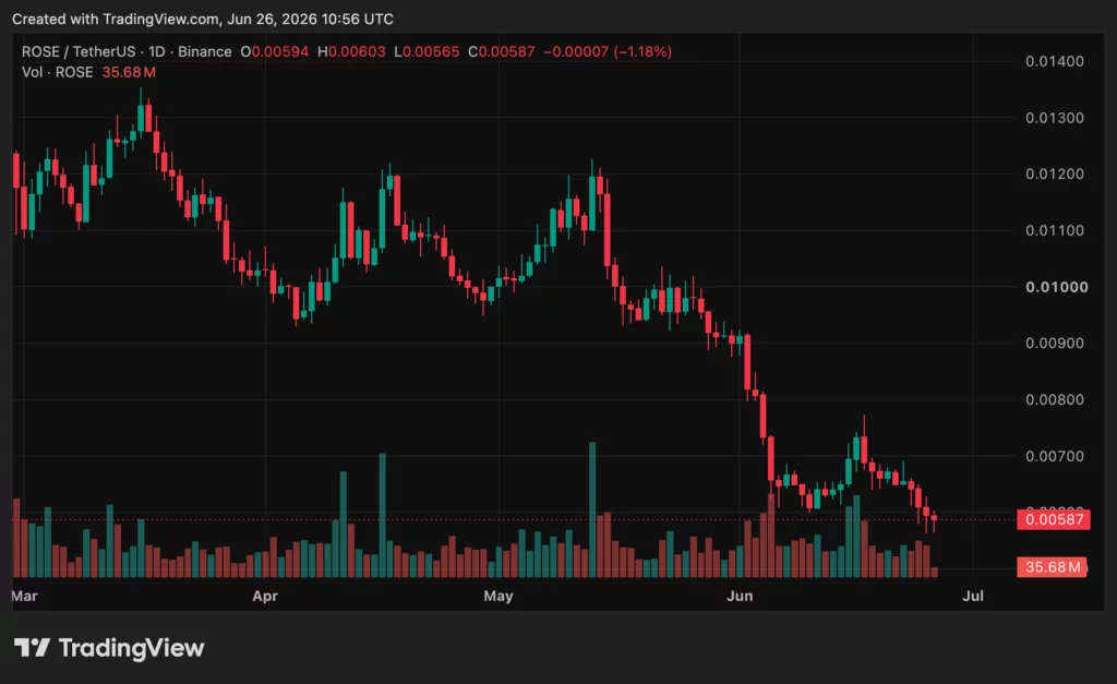 Oasis Network (ROSE) price chart, source: crypto.news