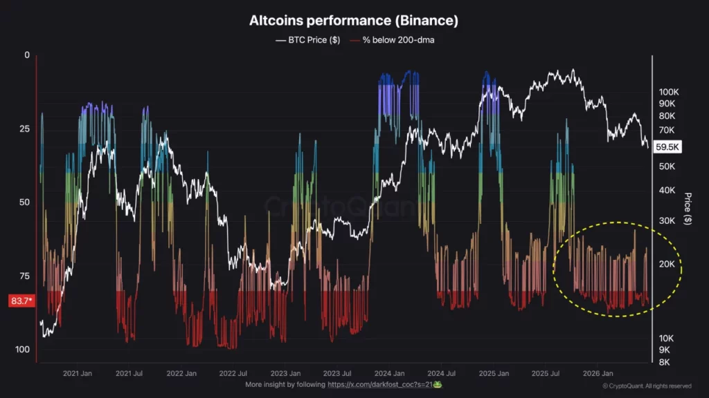 Altcoins performance, source: CryptoQuant analyst Darkfost