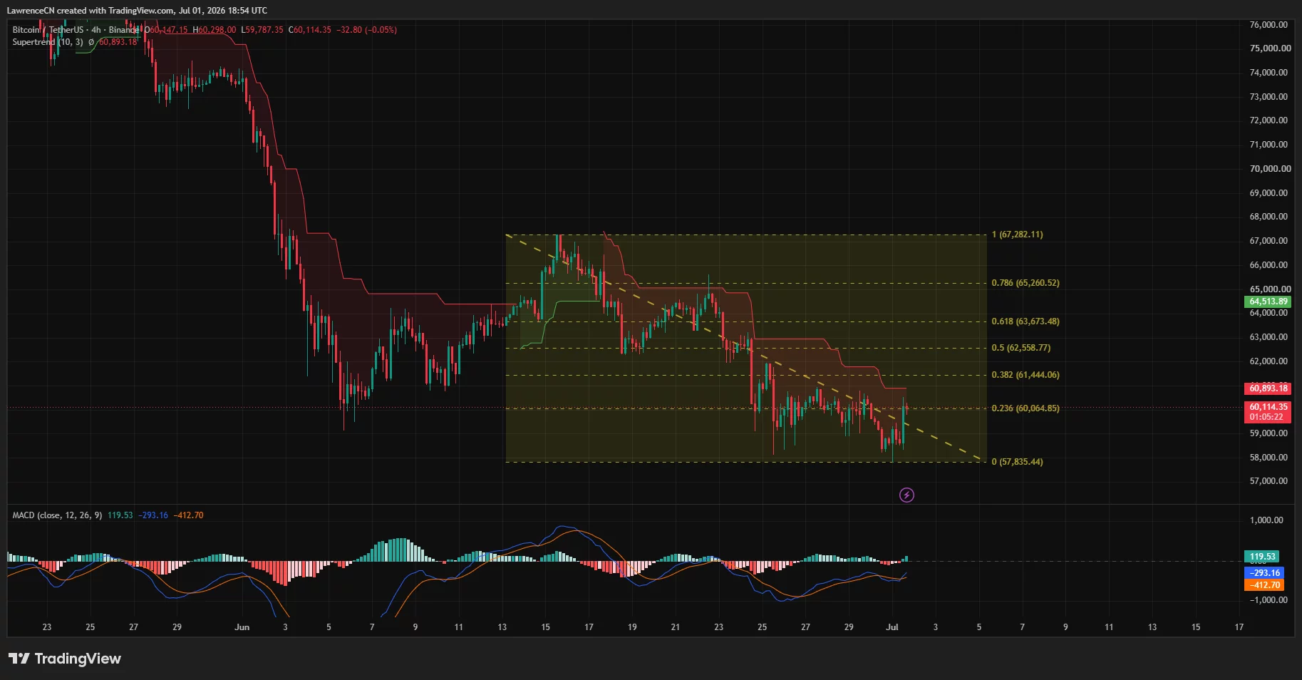 Bitcoin 4-hour chart showing price below Supertrend resistance, testing the 23.6% Fibonacci level as a descending trendline caps the recovery.