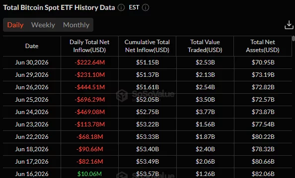 U.S. spot Bitcoin ETF daily flow table showing $222.64 million in net outflows on June 30, with cumulative inflows at $51.15 billion.