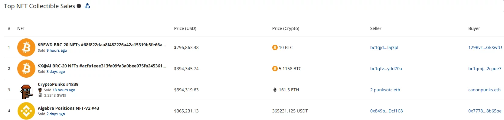 Рейтинг CryptoSlam, показывающий, что BRC-20 NFT $REWD лидирует в еженедельных продажах коллекционных предметов за $796 863, за ним следуют $X@AI и CryptoPunks #1839.